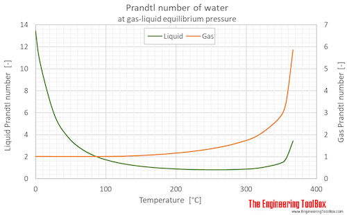 Water Properties at GasLiquid Equilibrium Conditions